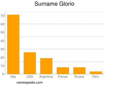 Familiennamen Glorio