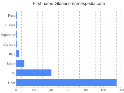 Given name Glorioso