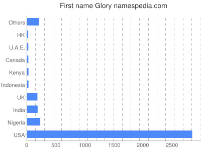 Given name Glory