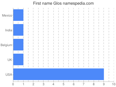 Vornamen Glos