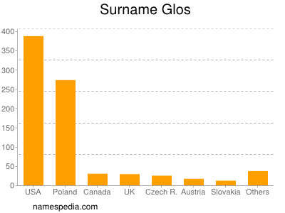 Surname Glos