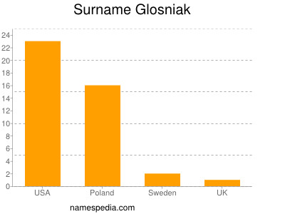 nom Glosniak