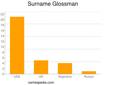 Familiennamen Glossman