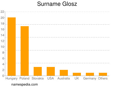 Familiennamen Glosz