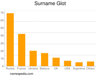 Surname Glot