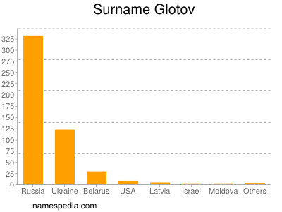 Surname Glotov