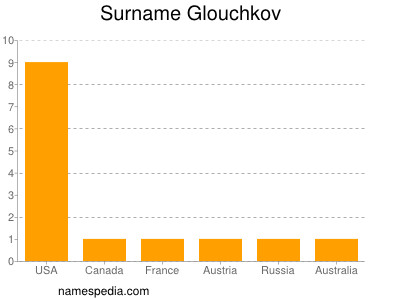 Familiennamen Glouchkov