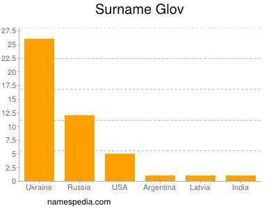 Surname Glov