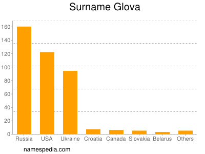 Familiennamen Glova