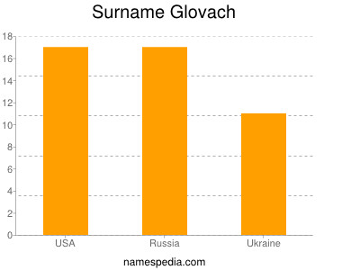 Familiennamen Glovach