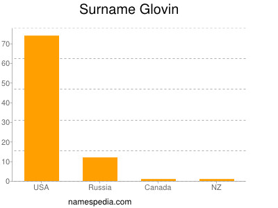 Familiennamen Glovin