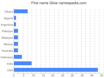 Given name Glow