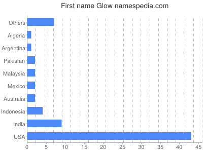 Vornamen Glow