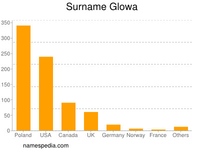 Familiennamen Glowa