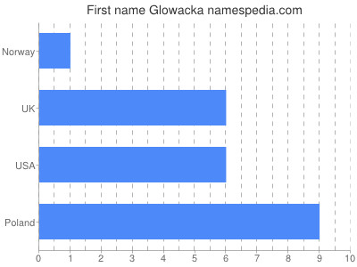 Vornamen Glowacka