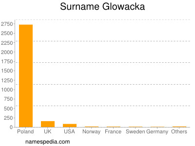 Familiennamen Glowacka