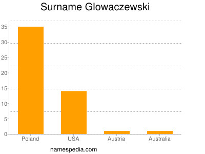 Familiennamen Glowaczewski