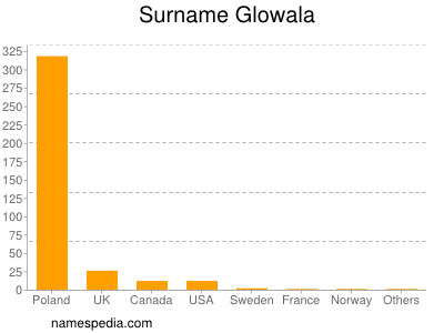 Familiennamen Glowala