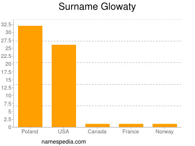 Familiennamen Glowaty