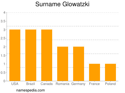 Familiennamen Glowatzki