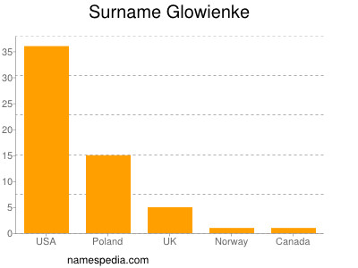 Familiennamen Glowienke