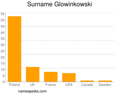 Surname Glowinkowski