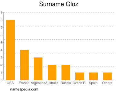 nom Gloz