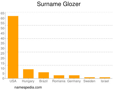 nom Glozer