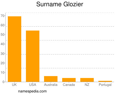 Familiennamen Glozier