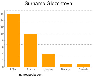 Familiennamen Glozshteyn