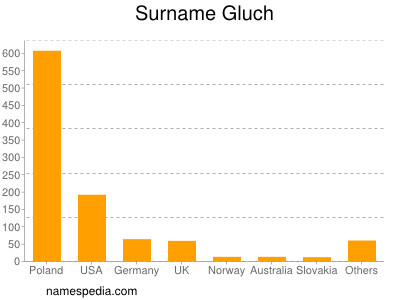 Surname Gluch