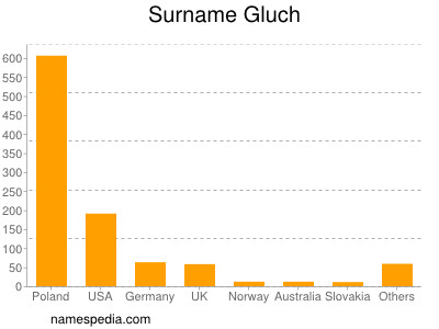 Surname Gluch