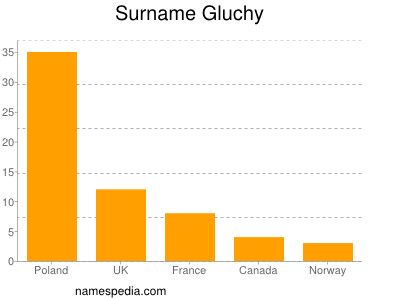 Familiennamen Gluchy