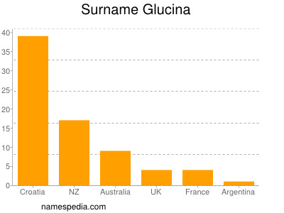 Familiennamen Glucina