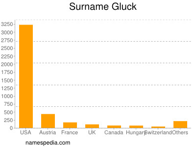 Familiennamen Gluck