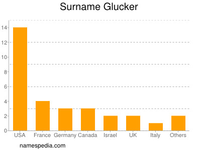 Familiennamen Glucker