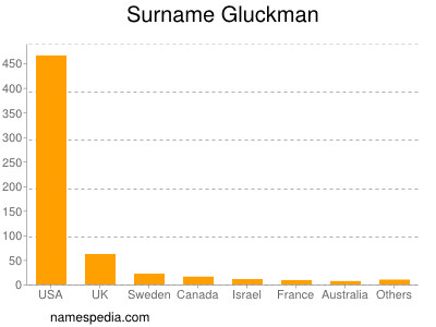 Familiennamen Gluckman