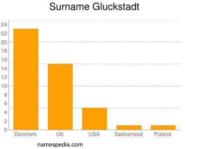 Familiennamen Gluckstadt