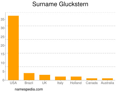 Surname Gluckstern