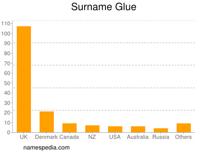 Surname Glue