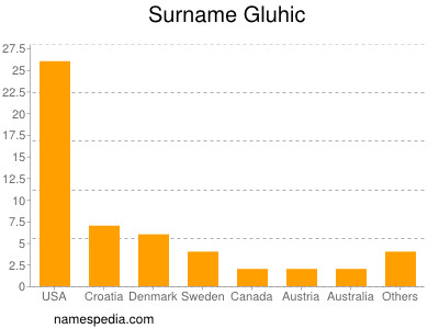 Familiennamen Gluhic