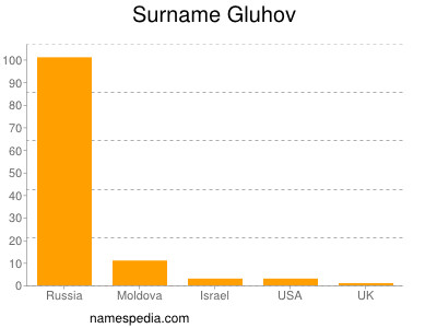 Familiennamen Gluhov