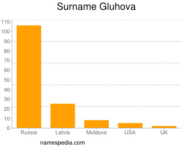 Familiennamen Gluhova