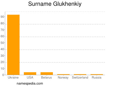 Familiennamen Glukhenkiy