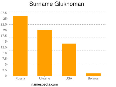 Familiennamen Glukhoman