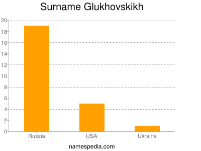 Surname Glukhovskikh