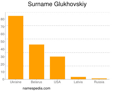 Familiennamen Glukhovskiy