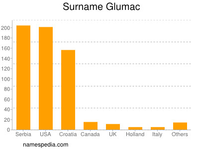 Familiennamen Glumac