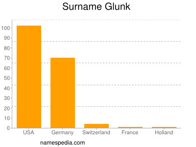 Familiennamen Glunk