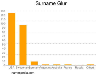 Familiennamen Glur